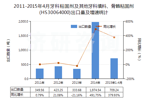 2011-2015年4月牙科粘固劑及其他牙科填料、骨骼粘固劑(HS30064000)出口量及增速統(tǒng)計(jì)